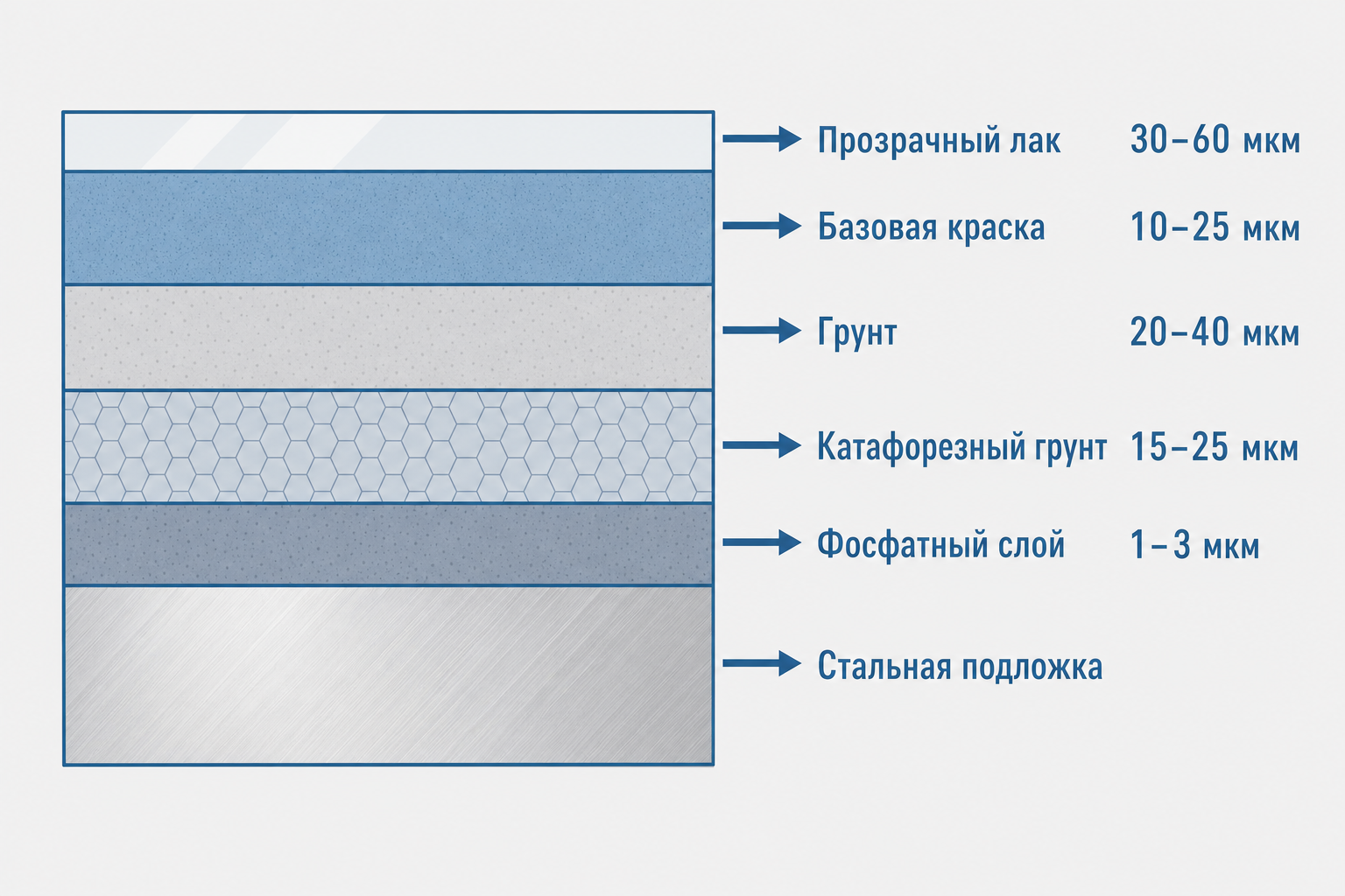 Схема слоёв лакокрасочного покрытия на металле: лак, базовый слой, грунт, катофорез, фосфат