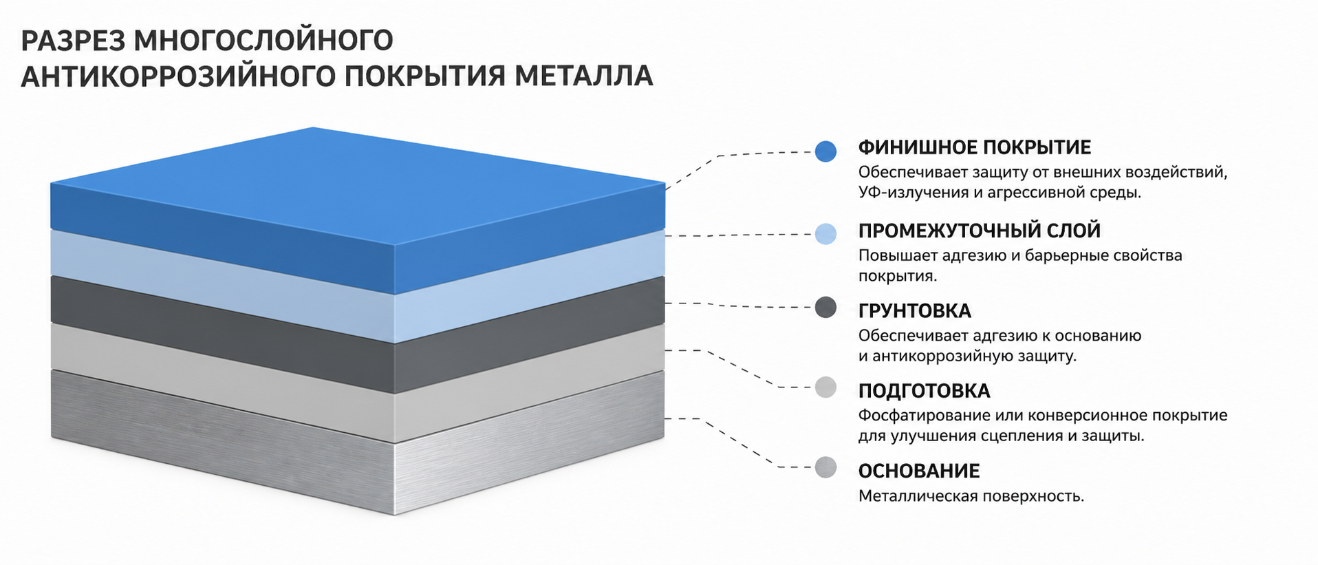 Схема последовательности слоёв многослойного антикоррозийного покрытия