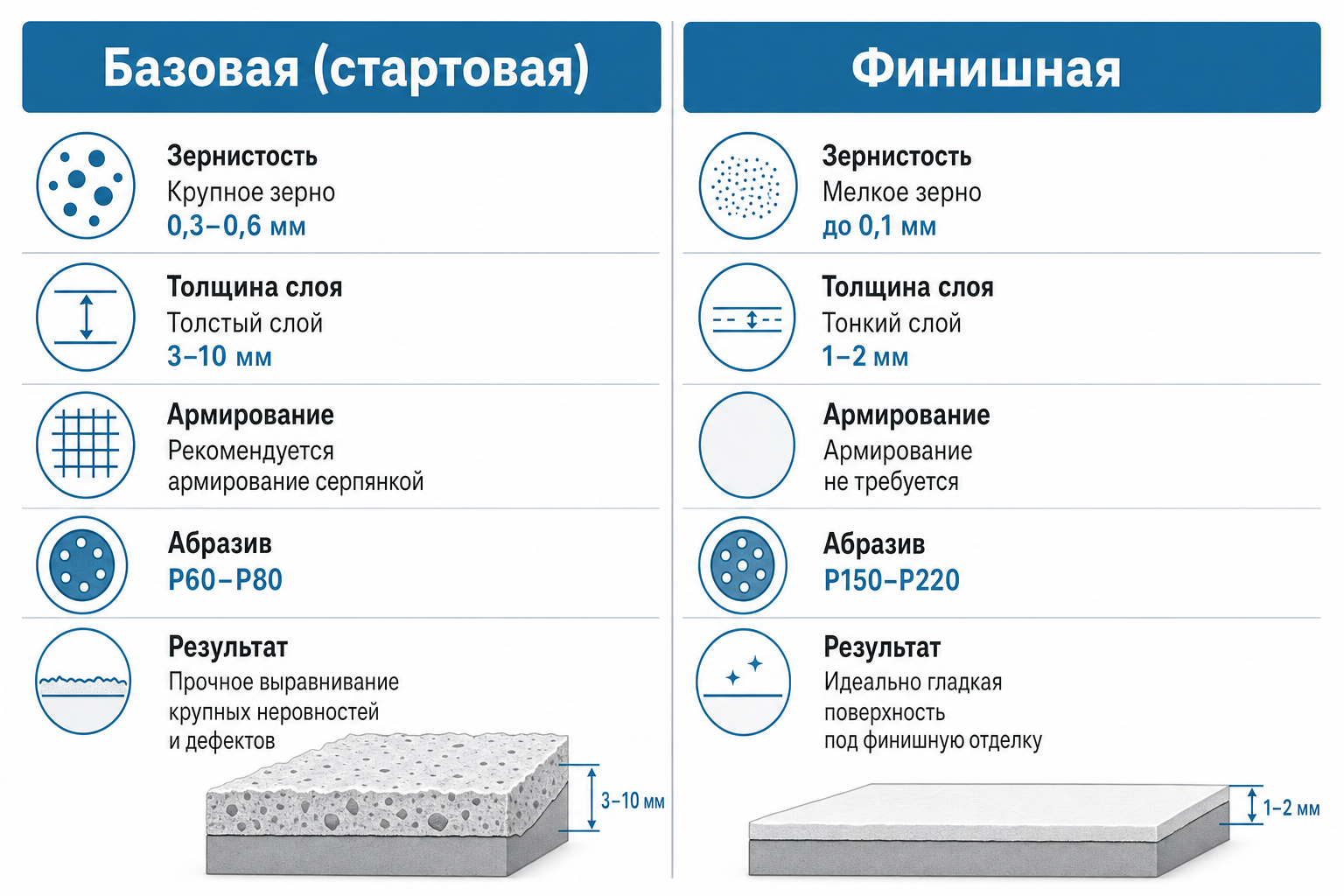 Инфографика: сравнение базовой и финишной шпатлевки по зернистости, толщине слоя и результату