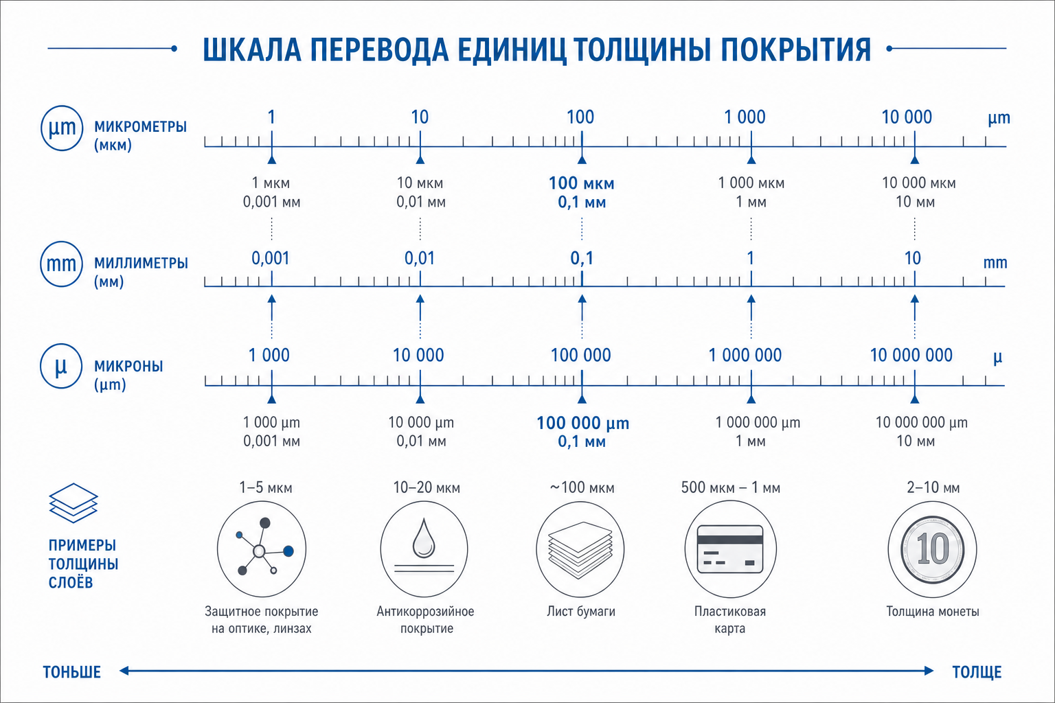 Шкала перевода единиц измерения толщины покрытия: микрометры, миллиметры и микроны