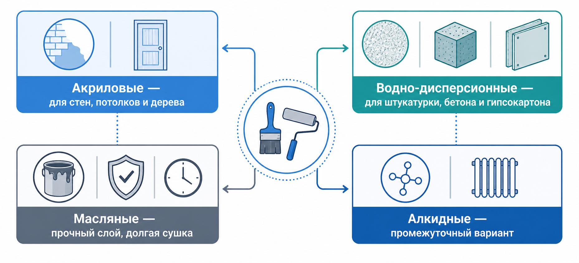 Схема видов лакокрасочных материалов по типу связующего вещества